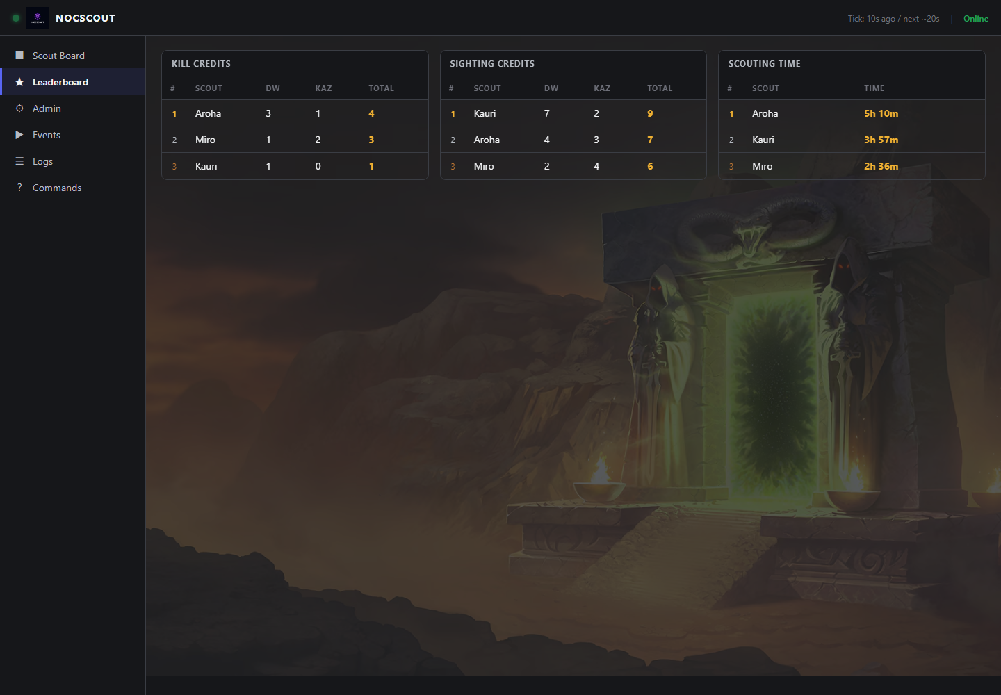 Operations dashboard with team activity reporting
